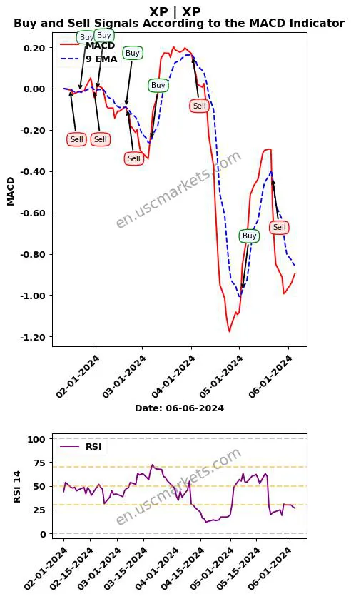 XP buy or sell review XP Inc. MACD chart analysis XP price