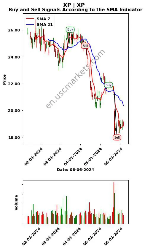 XP review XP Inc. SMA chart analysis XP price