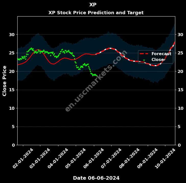 XP stock forecast XP price target