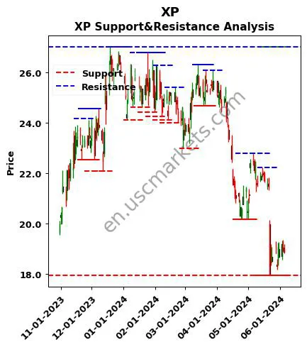 XP stock support and resistance price chart