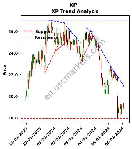 XP review XP Inc. technical analysis trend chart XP price