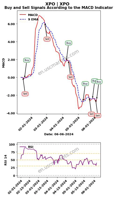 XPO buy or sell review XPO MACD chart analysis XPO price