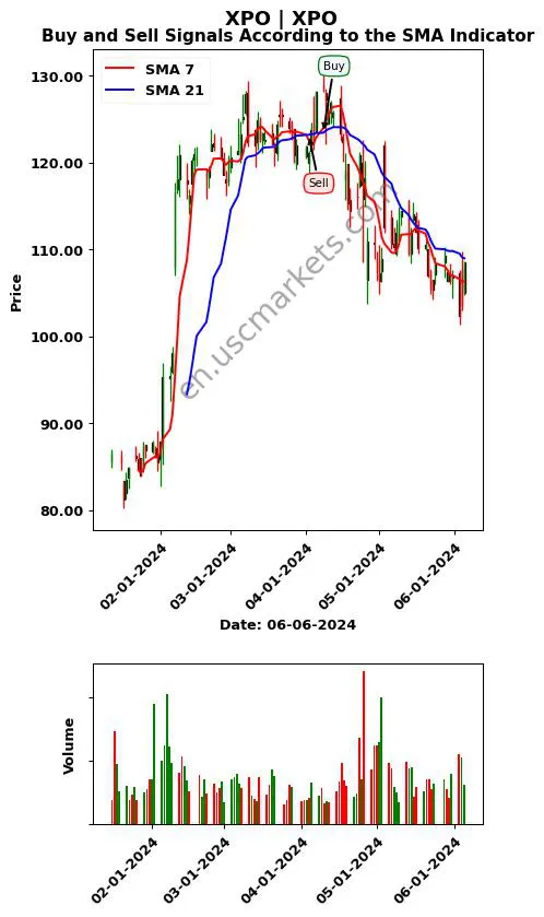 XPO review XPO SMA chart analysis XPO price