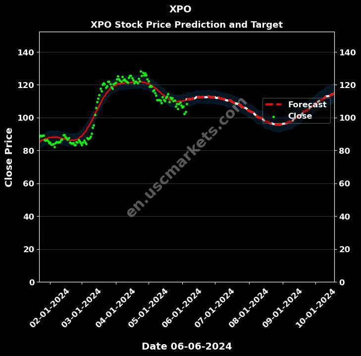 XPO stock forecast XPO price target