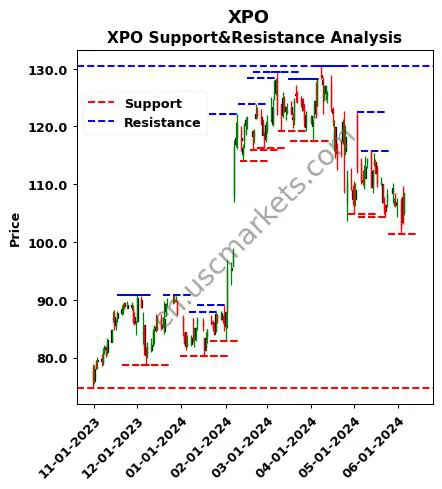 XPO stock support and resistance price chart