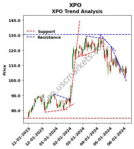 XPO review XPO technical analysis trend chart XPO price