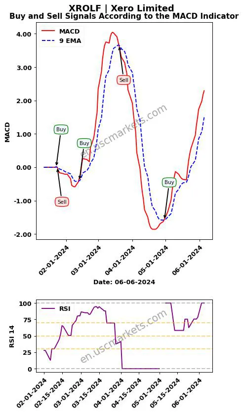 XROLF buy or sell review Xero Limited MACD chart analysis XROLF price
