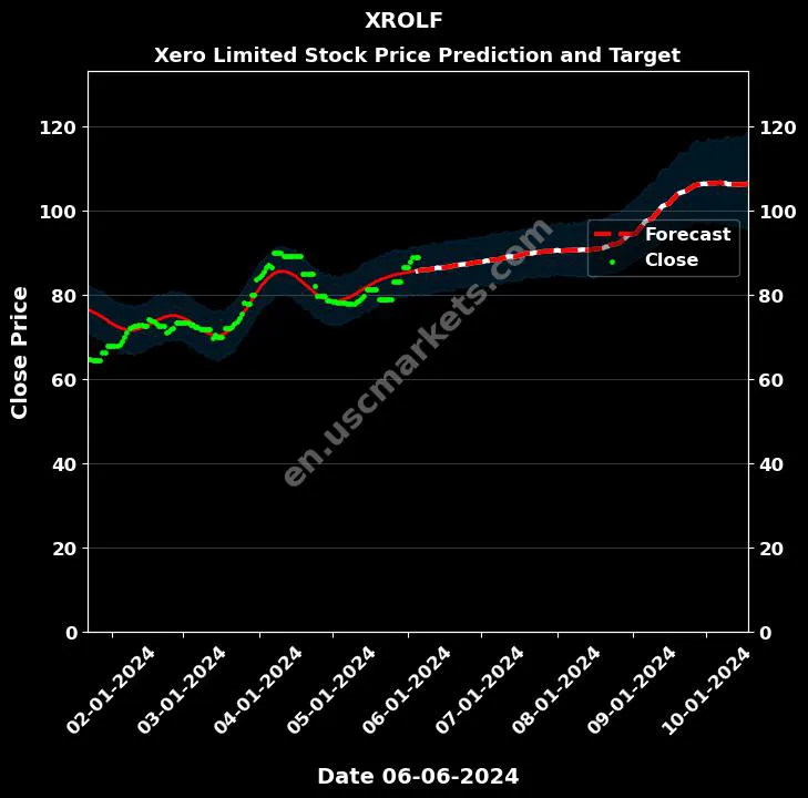 XROLF stock forecast Xero Limited price target