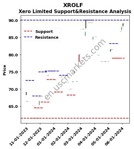 XROLF stock support and resistance price chart