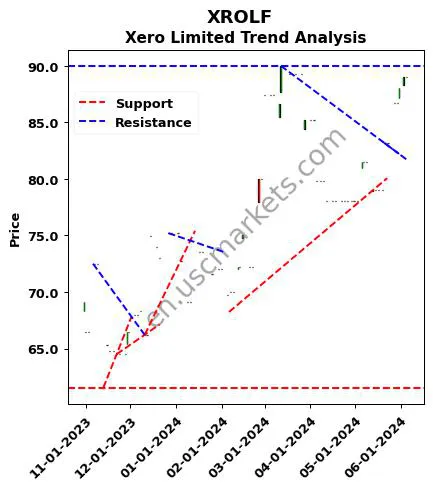 XROLF review Xero Limited technical analysis trend chart XROLF price