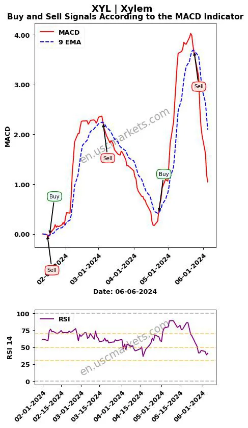 XYL buy or sell review Xylem Inc. MACD chart analysis XYL price