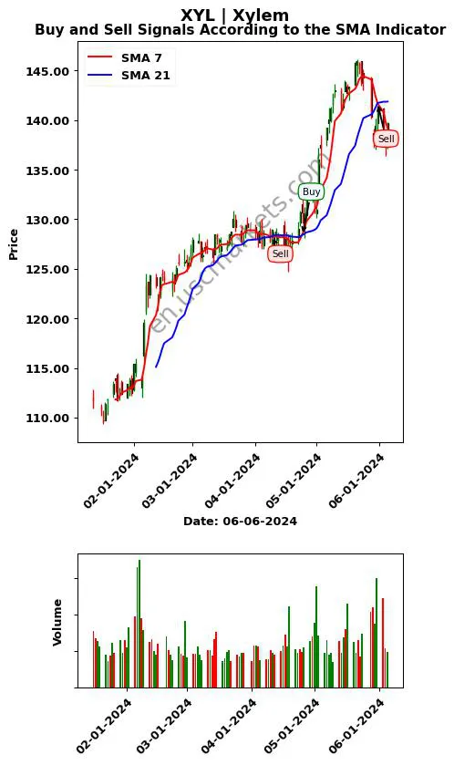 XYL review Xylem Inc. SMA chart analysis XYL price