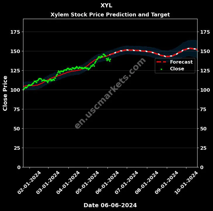 XYL stock forecast Xylem price target