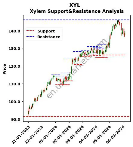 XYL stock support and resistance price chart