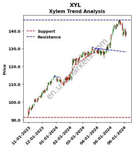 XYL review Xylem Inc. technical analysis trend chart XYL price