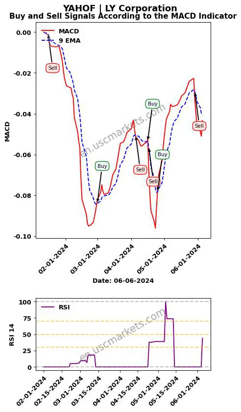 YAHOF buy or sell review LY Corporation MACD chart analysis YAHOF price
