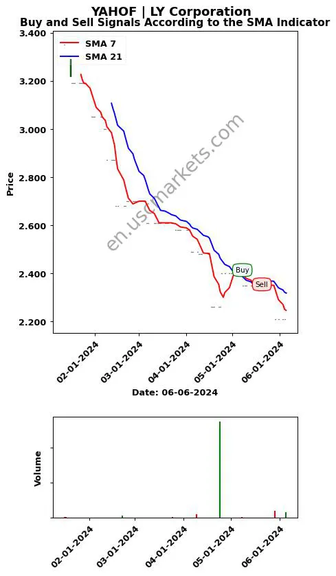 YAHOF review LY Corporation SMA chart analysis YAHOF price