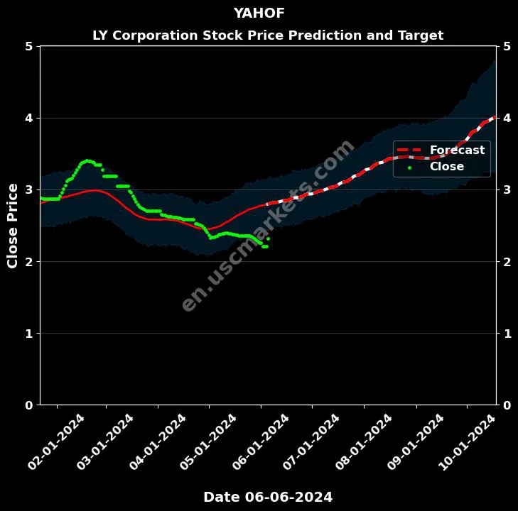 YAHOF stock forecast LY Corporation price target