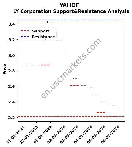 YAHOF stock support and resistance price chart