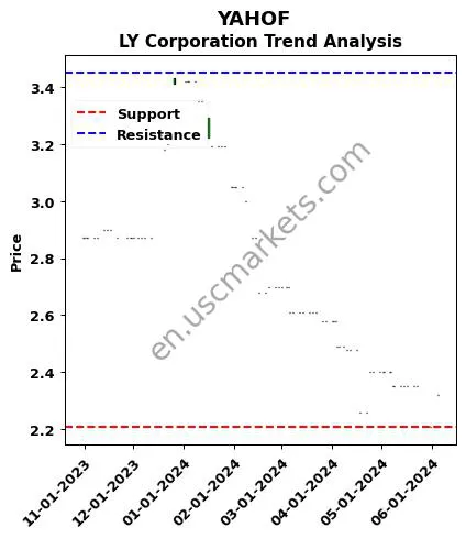YAHOF review LY Corporation technical analysis trend chart YAHOF price