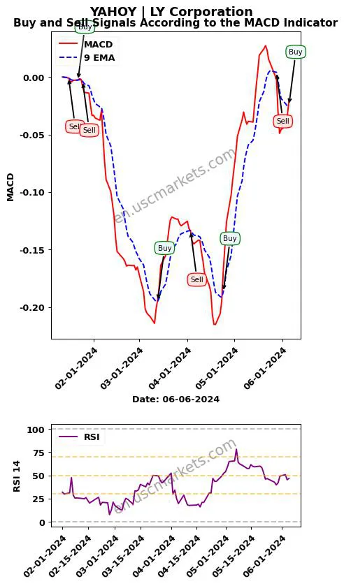 YAHOY buy or sell review LY Corporation MACD chart analysis YAHOY price