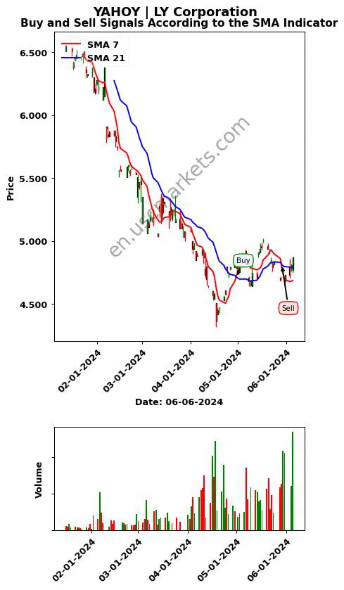 YAHOY review LY Corporation SMA chart analysis YAHOY price