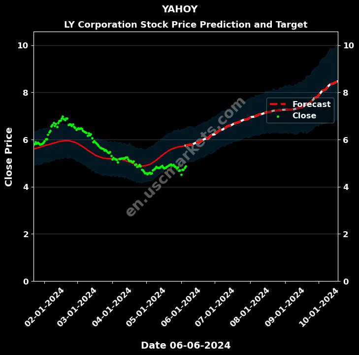 YAHOY stock forecast LY Corporation price target