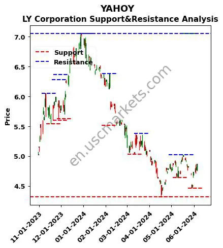 YAHOY stock support and resistance price chart