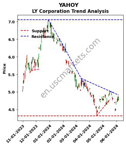 YAHOY review LY Corporation technical analysis trend chart YAHOY price