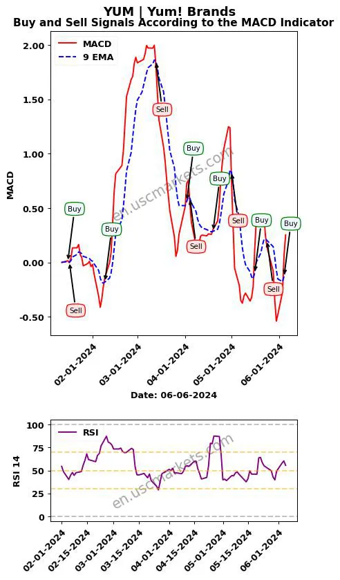 YUM buy or sell review Yum! Brands MACD chart analysis YUM price