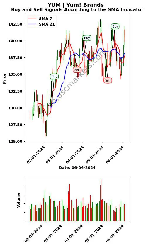 YUM review Yum! Brands SMA chart analysis YUM price