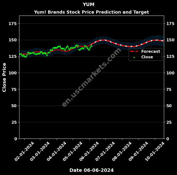 YUM stock forecast Yum! Brands price target