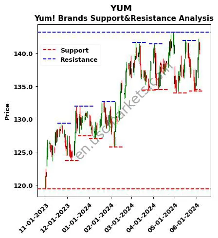 YUM stock support and resistance price chart