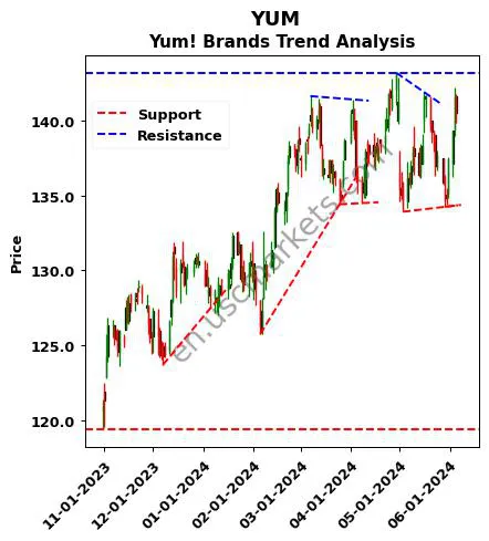 YUM review Yum! Brands technical analysis trend chart YUM price