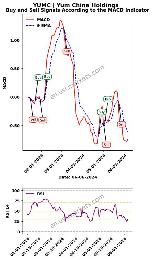 YUMC buy or sell review Yum China Holdings MACD chart analysis YUMC price