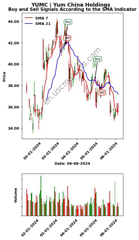 YUMC review Yum China Holdings SMA chart analysis YUMC price