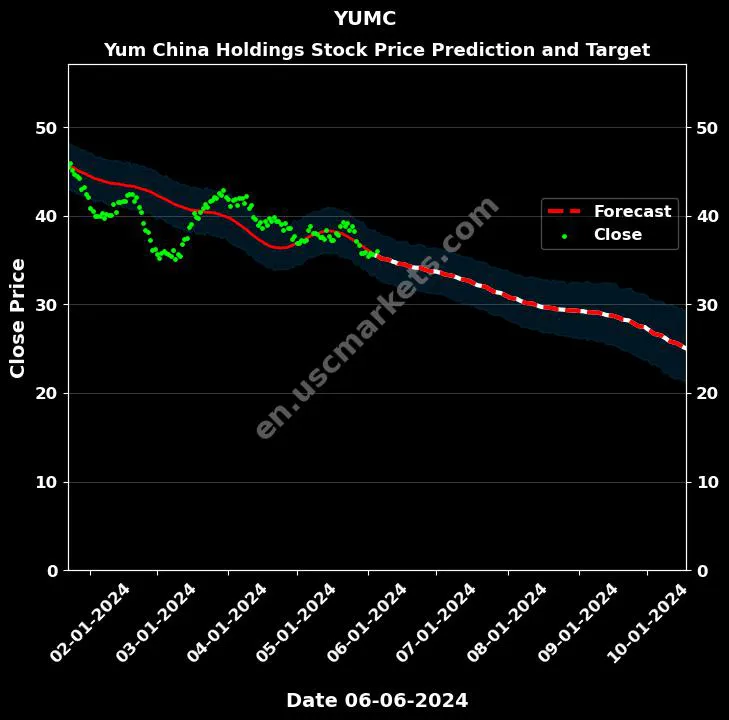 YUMC stock forecast Yum China Holdings price target