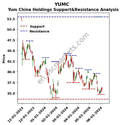 YUMC stock support and resistance price chart