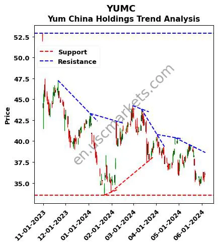 YUMC review Yum China Holdings technical analysis trend chart YUMC price