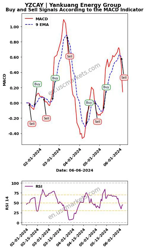 YZCAY buy or sell review Yankuang Energy Group MACD chart analysis YZCAY price