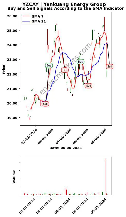 YZCAY review Yankuang Energy Group SMA chart analysis YZCAY price