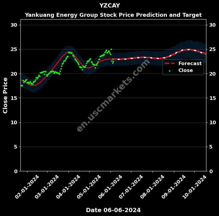 YZCAY stock forecast Yankuang Energy Group price target