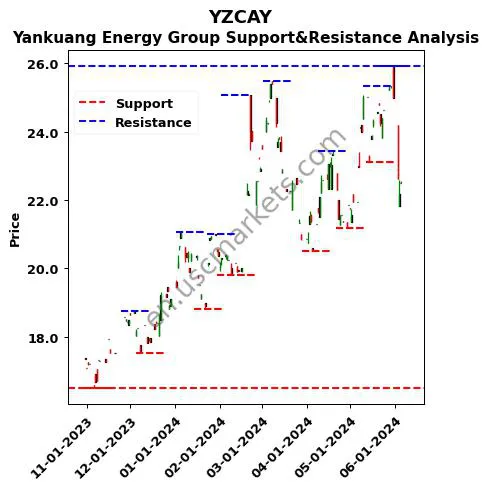 YZCAY stock support and resistance price chart