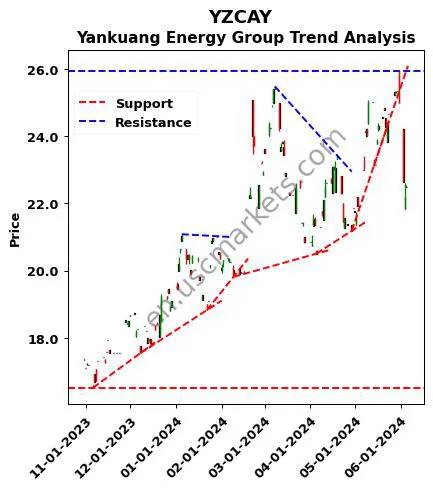 YZCAY review Yankuang Energy Group technical analysis trend chart YZCAY price