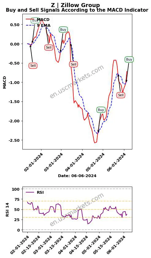 Z buy or sell review Zillow Group MACD chart analysis Z price