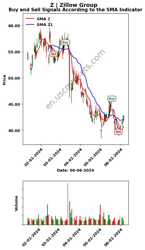 Z review Zillow Group SMA chart analysis Z price