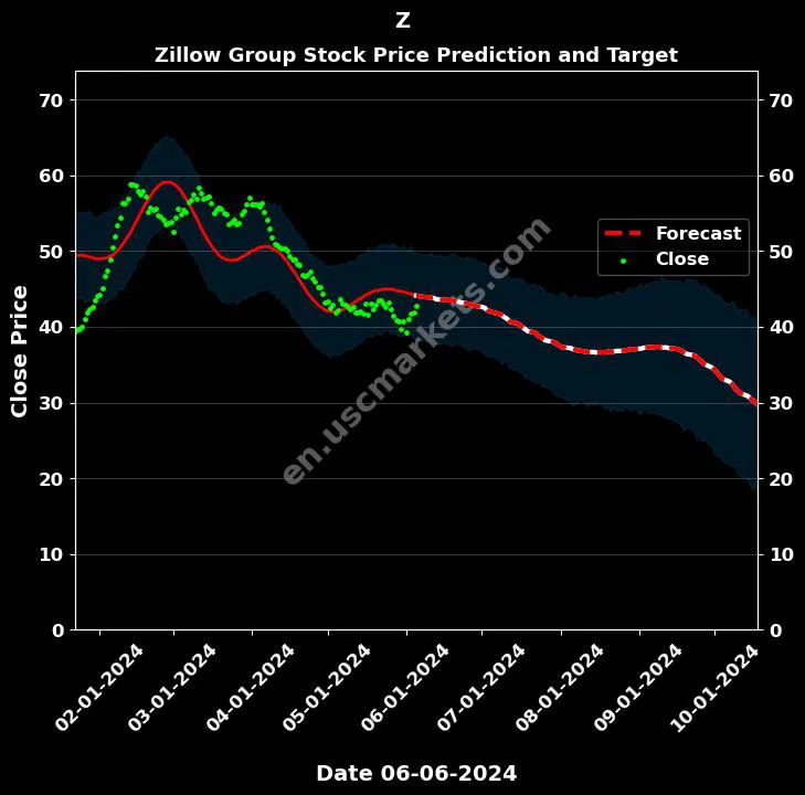 Z stock forecast Zillow Group price target