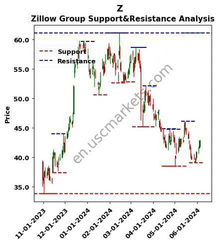 Z stock support and resistance price chart