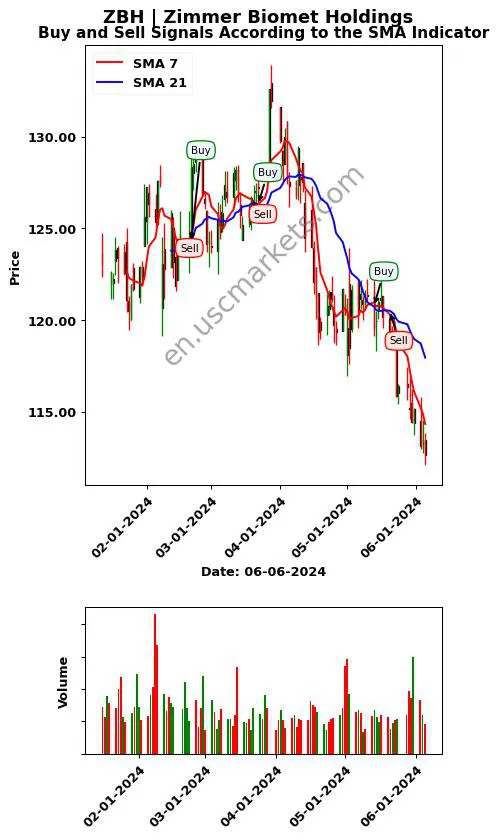 ZBH review Zimmer Biomet Holdings SMA chart analysis ZBH price