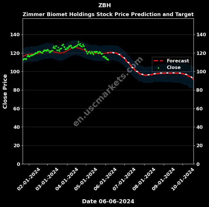 ZBH stock forecast Zimmer Biomet Holdings price target